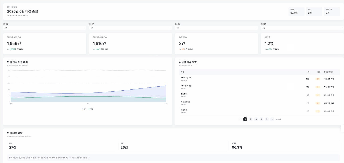 클린미션 FMS 어드민 대시보드, 월간 미션 1,659건 완료율 97.4% 민원 해결률 96.3% 실시간 집계